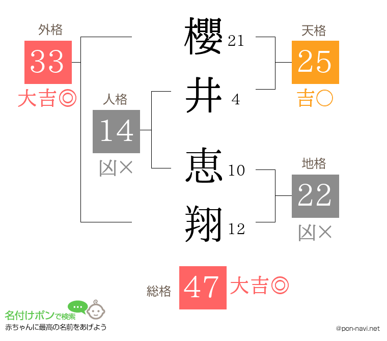 櫻井 恵翔さんの姓名判断結果