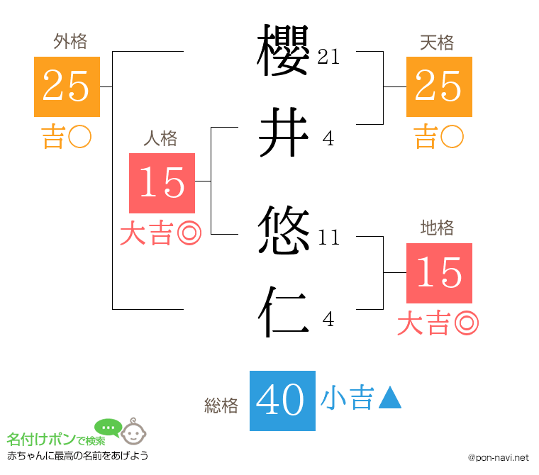 櫻井 悠仁さんの姓名判断結果