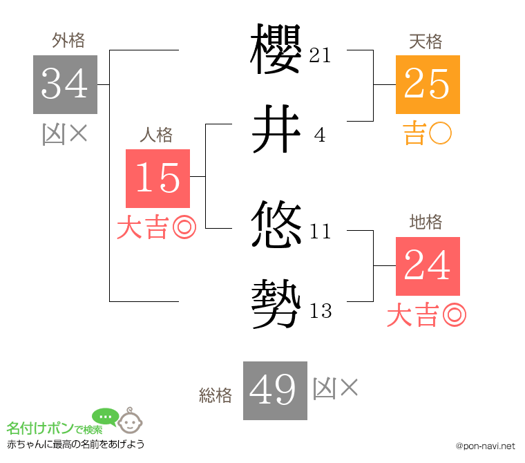 櫻井 悠勢さんの姓名判断結果