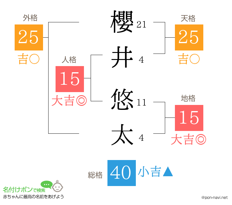 櫻井 悠太さんの姓名判断結果