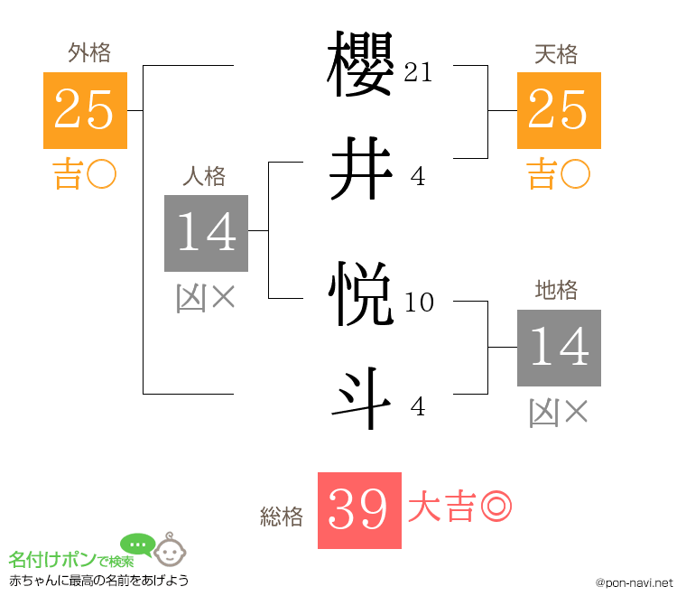 櫻井 悦斗さんの姓名判断結果