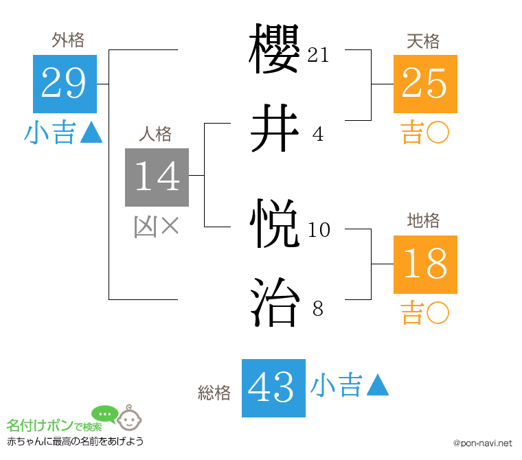 櫻井 悦治さんの姓名判断結果