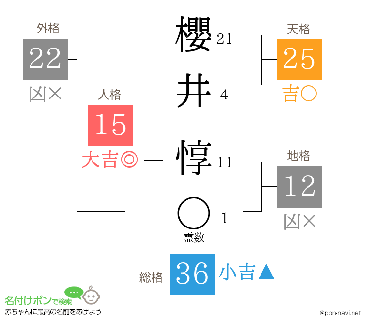 櫻井 惇さんの姓名判断結果