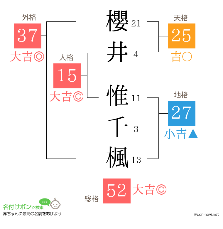 櫻井 惟千楓さんの姓名判断結果