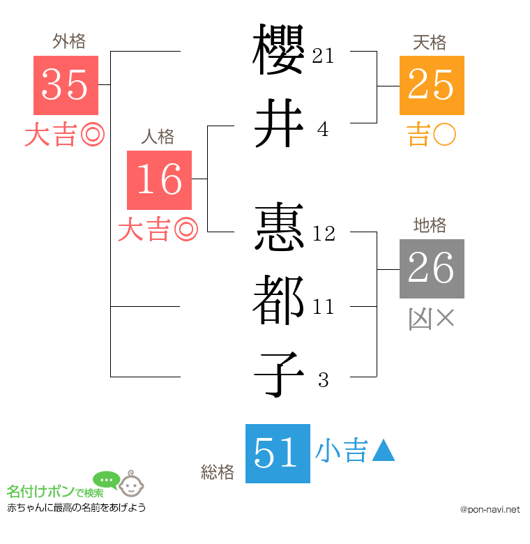 櫻井 惠都子さんの姓名判断結果