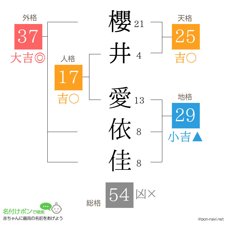 櫻井 愛依佳さんの姓名判断結果