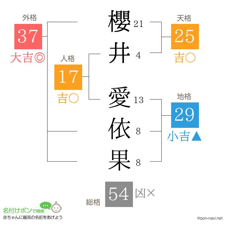 櫻井 愛依果さんの姓名判断結果