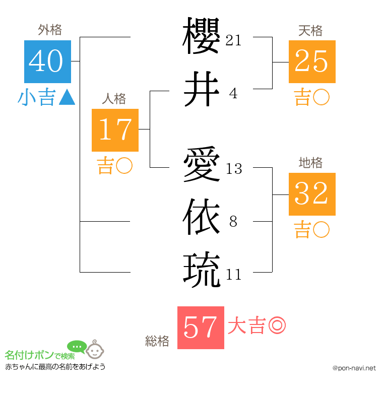 櫻井 愛依琉さんの姓名判断結果