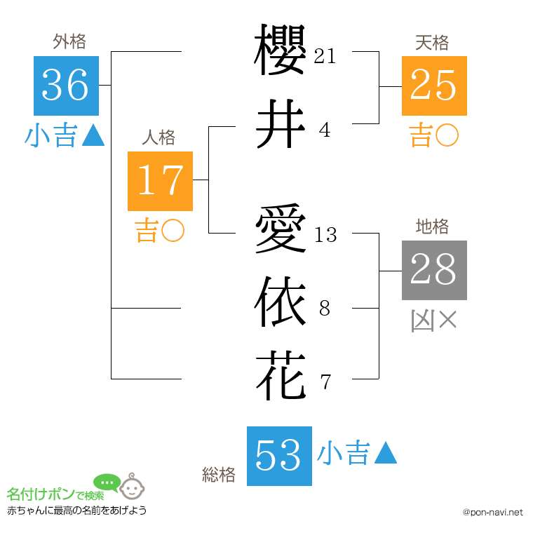 櫻井 愛依花さんの姓名判断結果