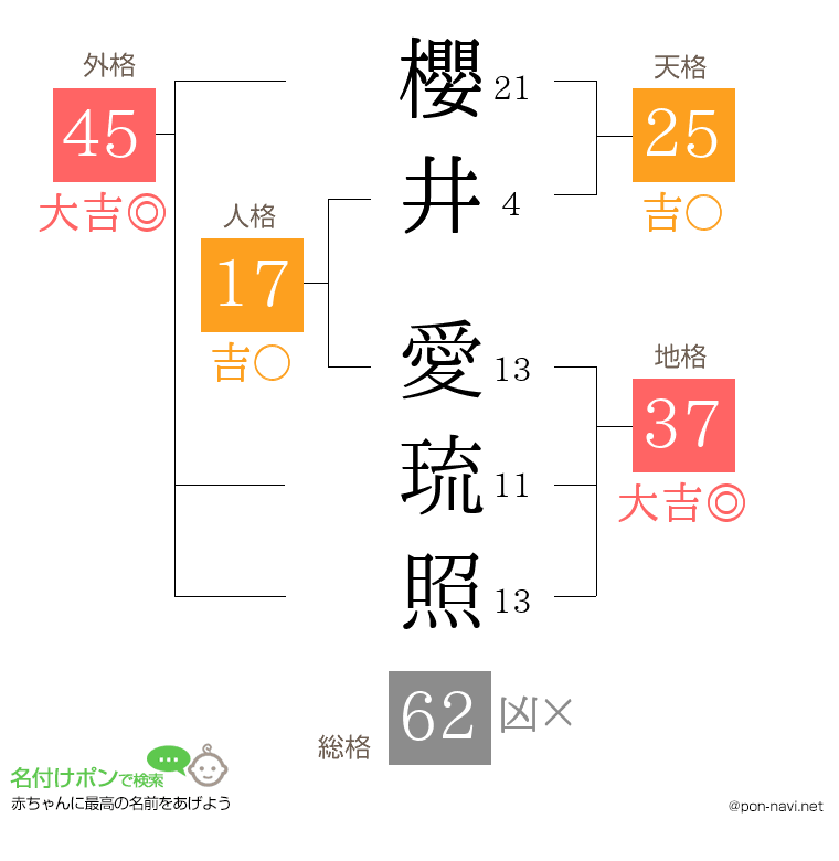 櫻井 愛琉照さんの姓名判断結果
