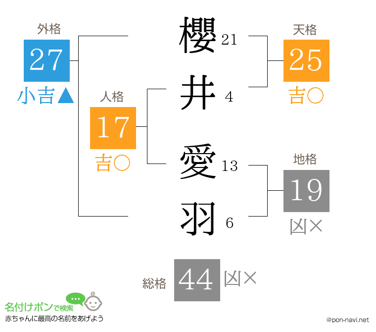 櫻井 愛羽さんの姓名判断結果