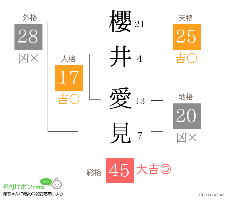 櫻井 愛見さんの姓名判断結果