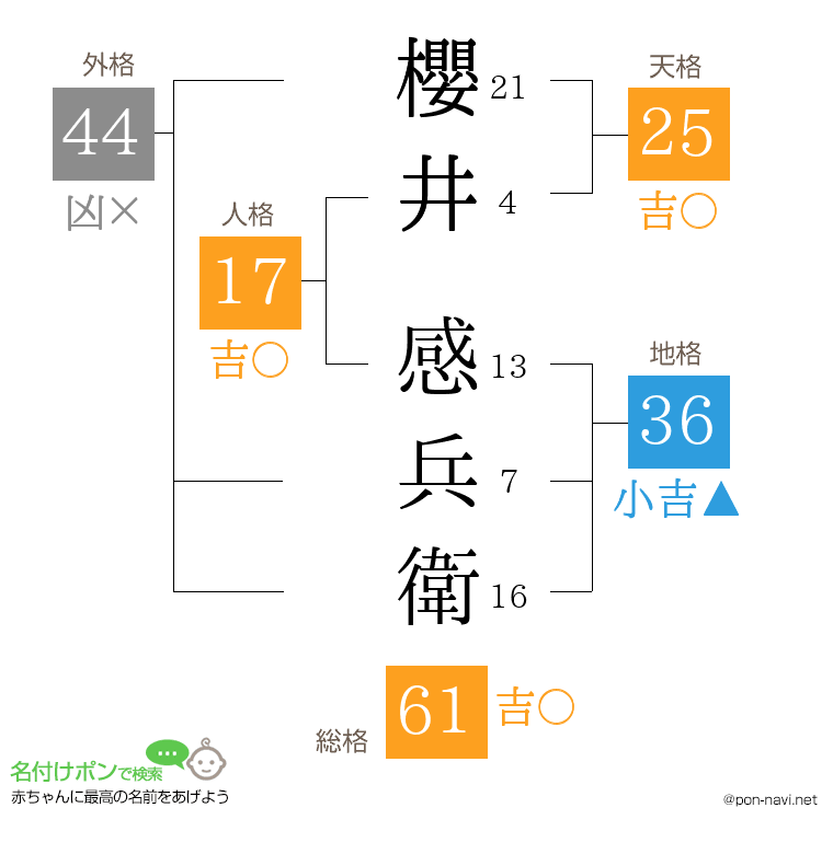 櫻井 感兵衛さんの姓名判断結果