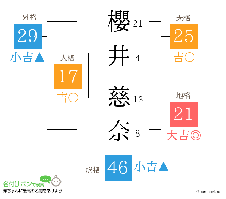 櫻井 慈奈さんの姓名判断結果