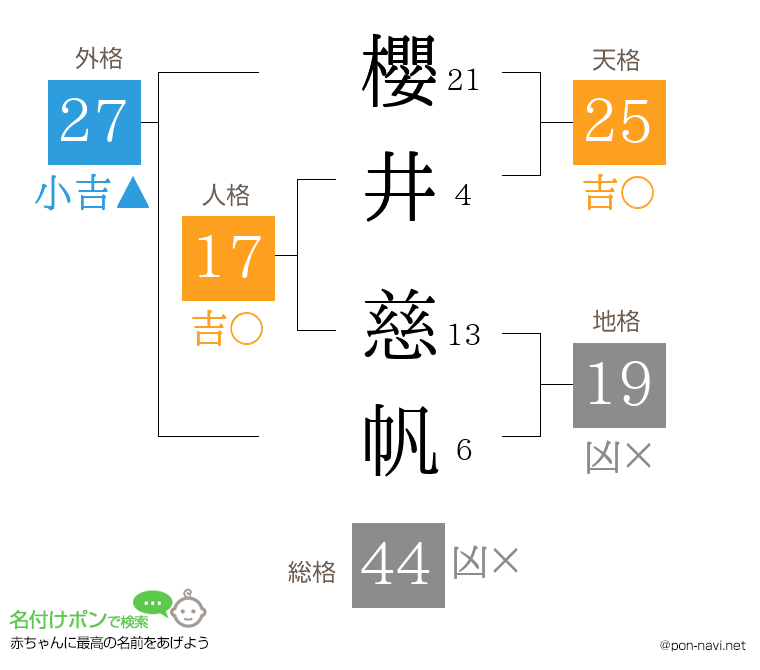 櫻井 慈帆さんの姓名判断結果