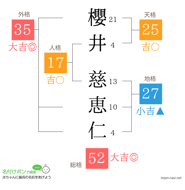 櫻井 慈恵仁さんの姓名判断結果