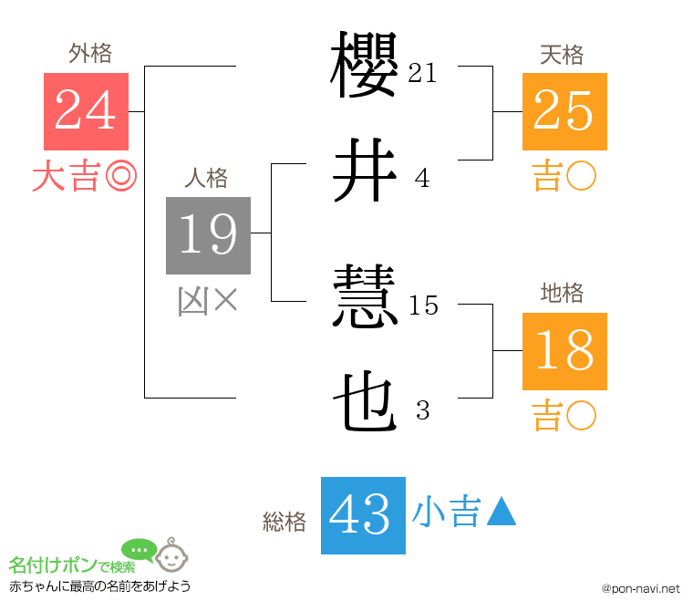櫻井 慧也さんの姓名判断結果