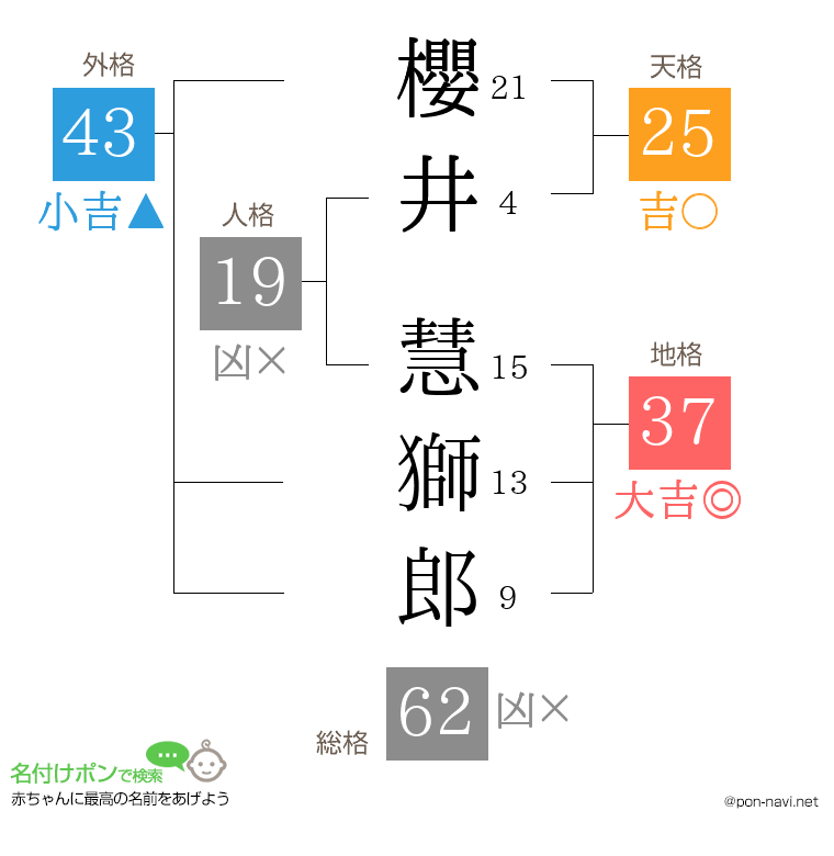 櫻井 慧獅郎さんの姓名判断結果