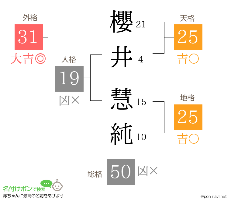 櫻井 慧純さんの姓名判断結果