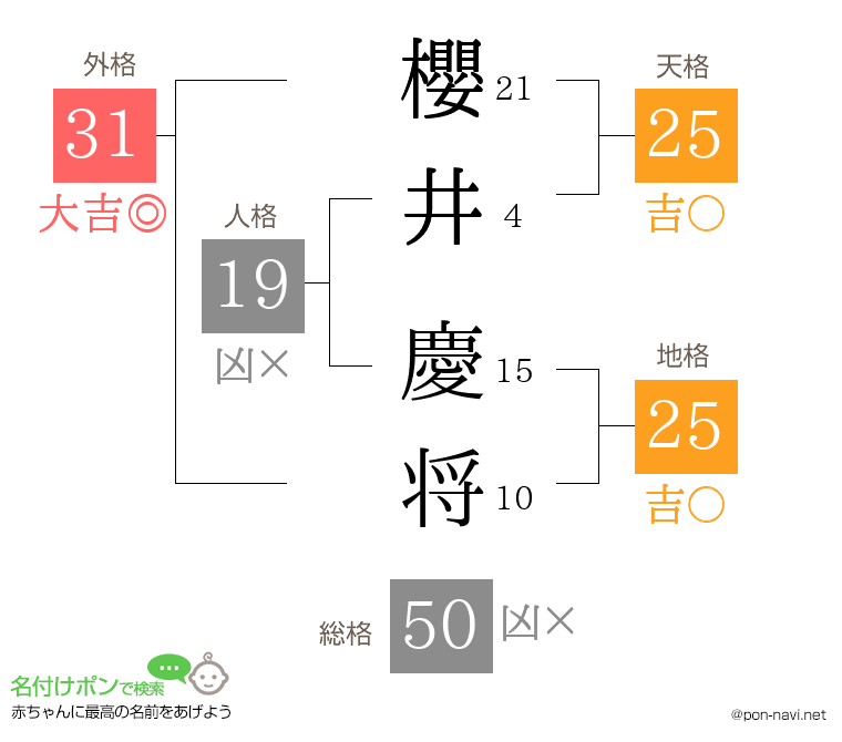 櫻井 慶将さんの姓名判断結果
