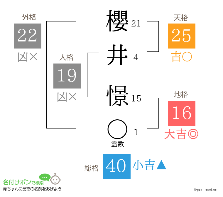 櫻井 憬さんの姓名判断結果