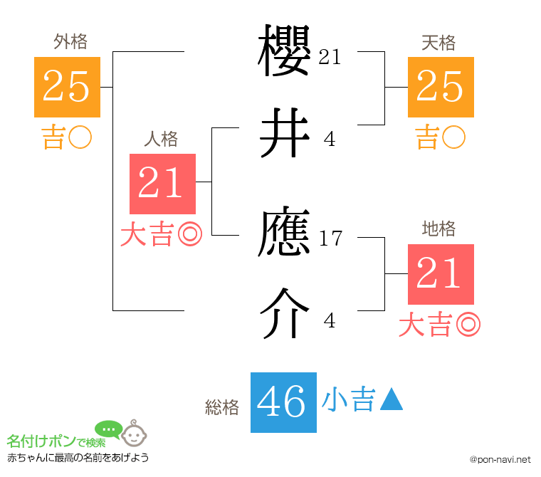 櫻井 應介さんの姓名判断結果