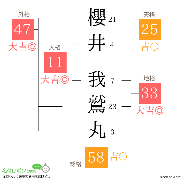 櫻井 我鷲丸さんの姓名判断結果