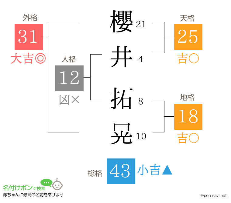 櫻井 拓晃さんの姓名判断結果