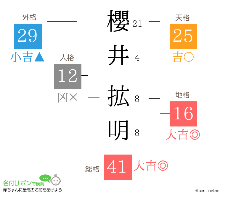 櫻井 拡明さんの姓名判断結果