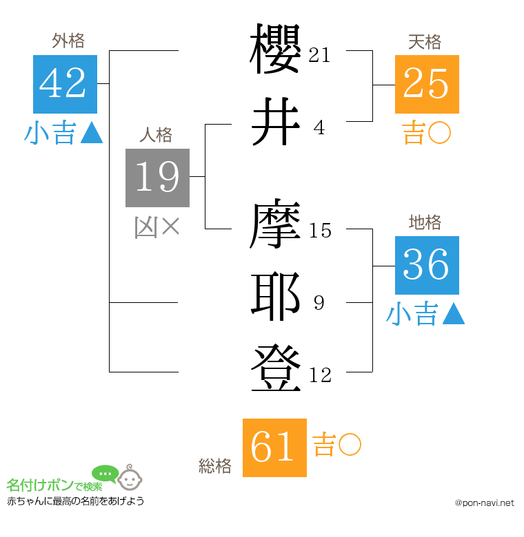 櫻井 摩耶登さんの姓名判断結果