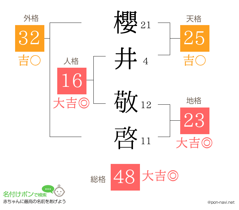 櫻井 敬啓さんの姓名判断結果