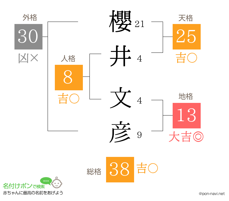 櫻井 文彦さんの姓名判断結果