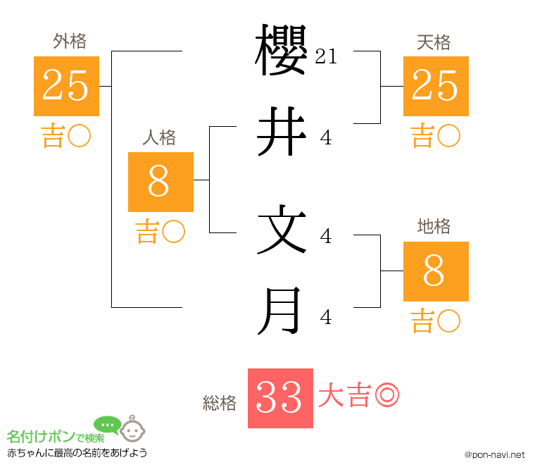櫻井 文月さんの姓名判断結果