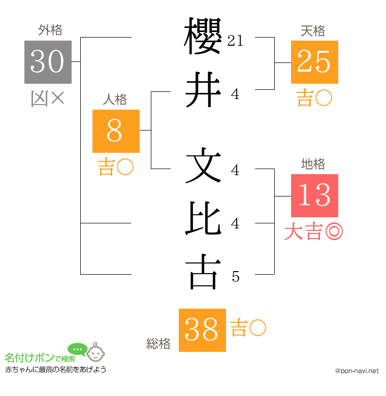 櫻井 文比古さんの姓名判断結果