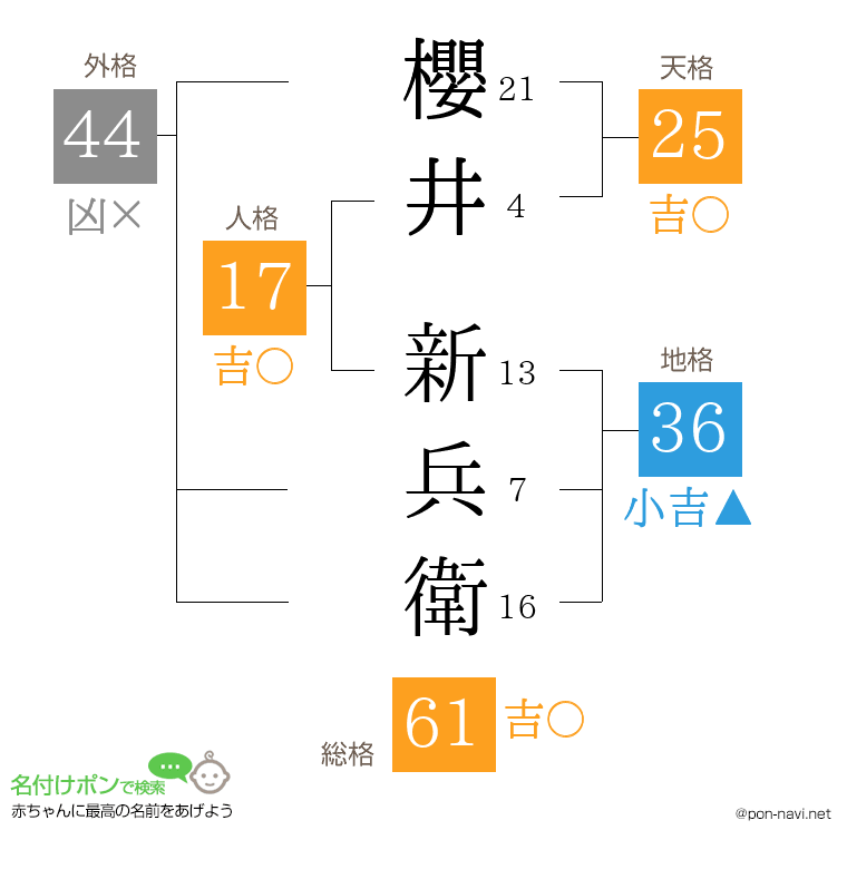 櫻井 新兵衛さんの姓名判断結果