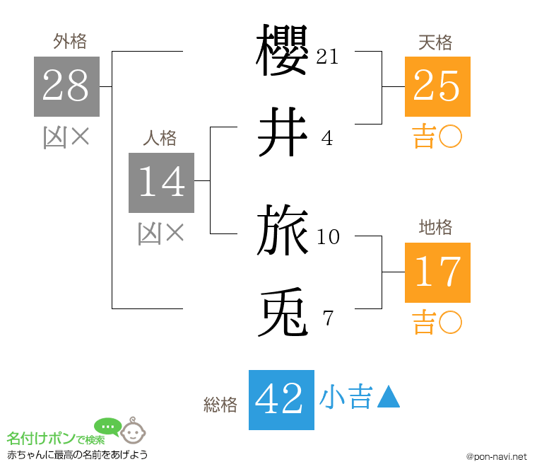 櫻井 旅兎さんの姓名判断結果