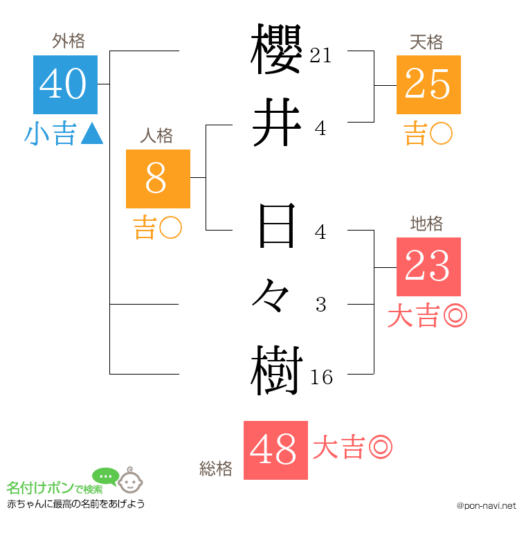 櫻井 日々樹さんの姓名判断結果