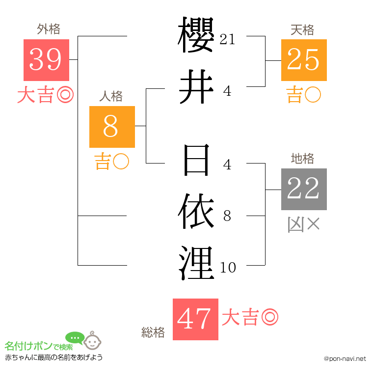 櫻井 日依浬さんの姓名判断結果