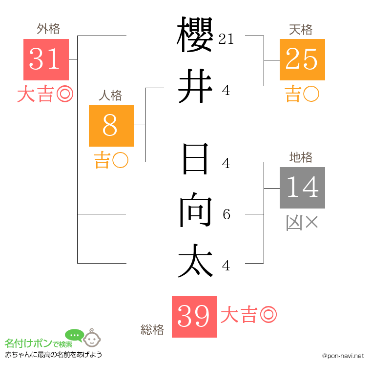 櫻井 日向太さんの姓名判断結果