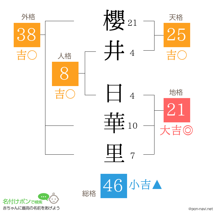 櫻井 日華里さんの姓名判断結果