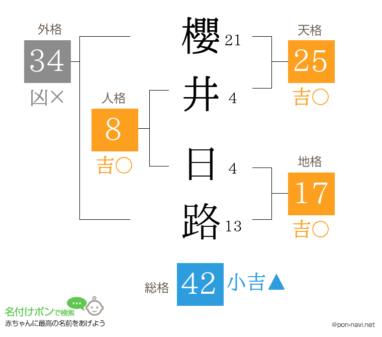 櫻井 日路さんの姓名判断結果