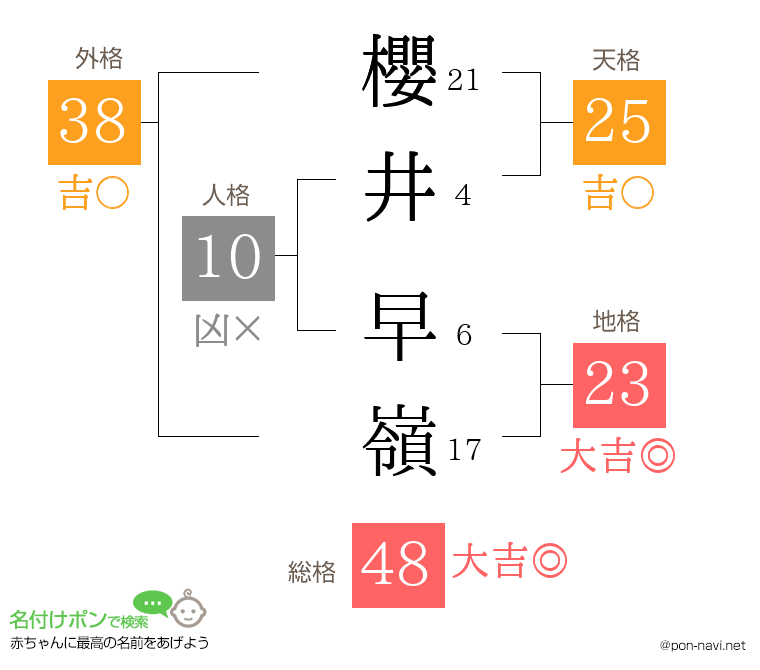 櫻井 早嶺さんの姓名判断結果