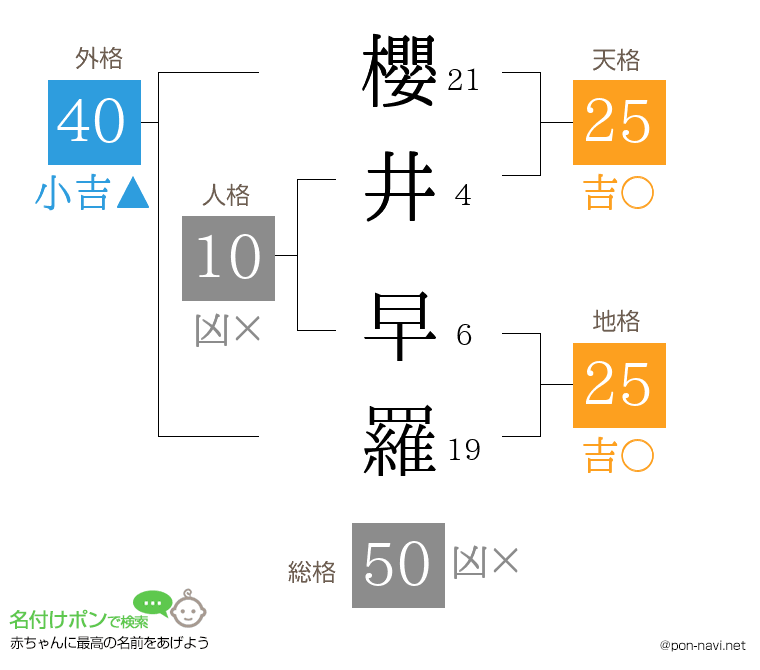 櫻井 早羅さんの姓名判断結果
