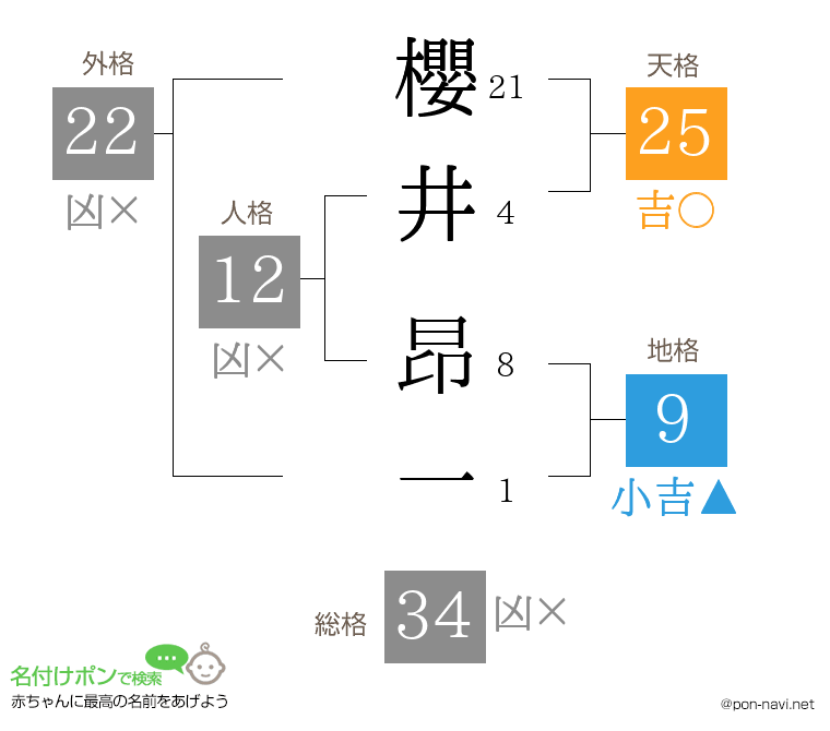 櫻井 昂一さんの姓名判断結果