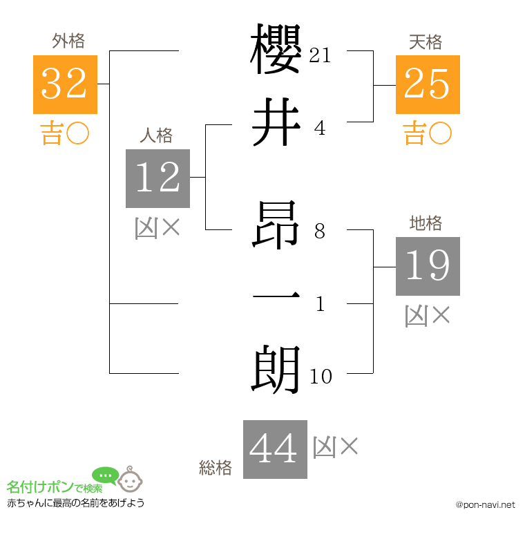 櫻井 昂一朗さんの姓名判断結果