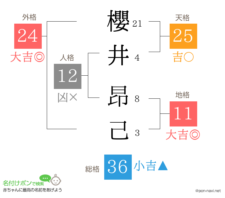 櫻井 昂己さんの姓名判断結果