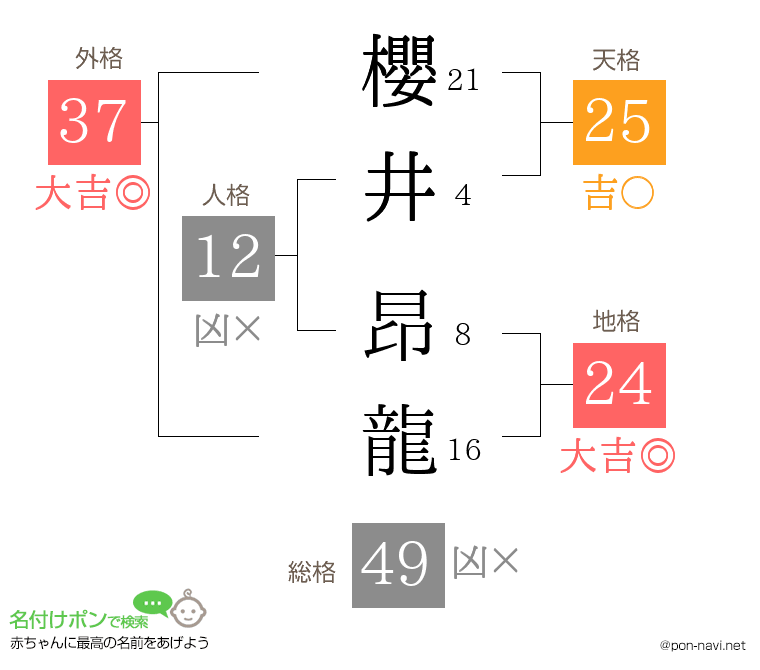 櫻井 昂龍さんの姓名判断結果