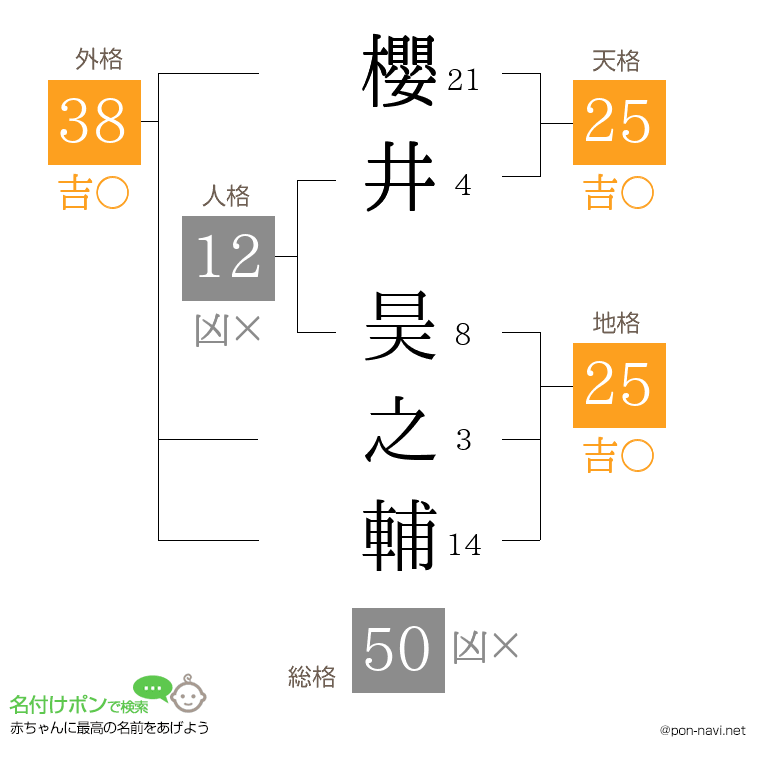 櫻井 昊之輔さんの姓名判断結果