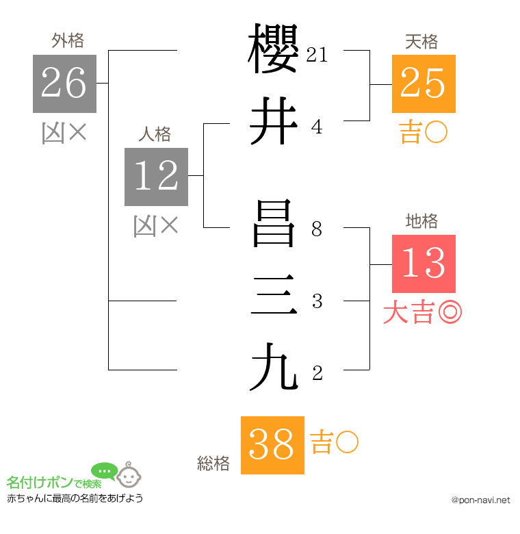 櫻井 昌三九さんの姓名判断結果