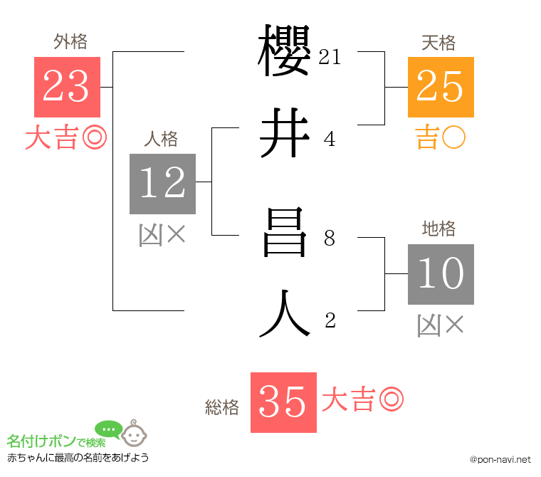 櫻井 昌人さんの姓名判断結果